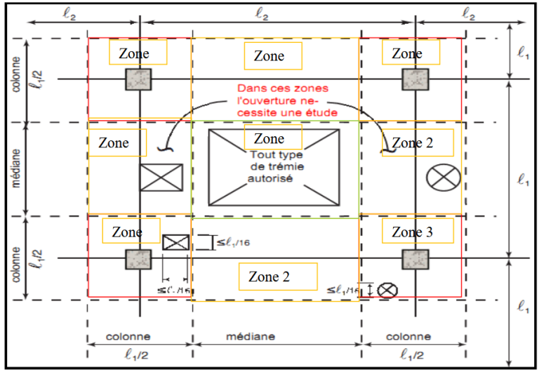 Ingénierie de la structure