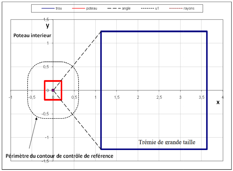 Impact des grandes trémies sur les appuis : Modélisation et Renforcement au Poinçonnement